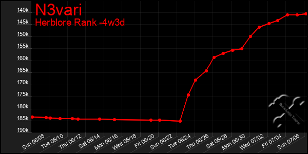 Last 31 Days Graph of N3vari