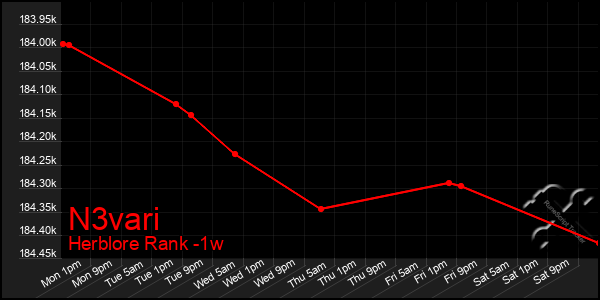 Last 7 Days Graph of N3vari