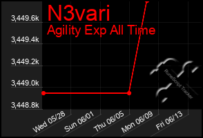 Total Graph of N3vari