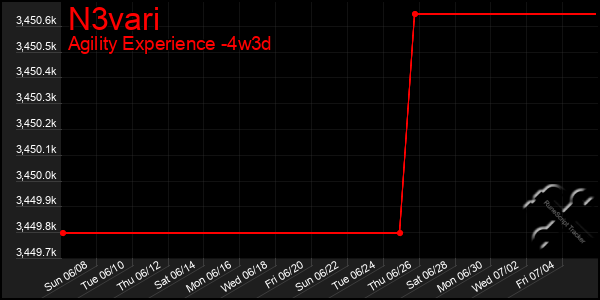Last 31 Days Graph of N3vari