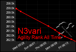 Total Graph of N3vari