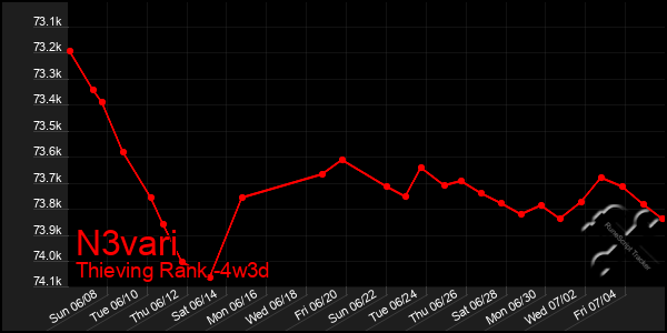 Last 31 Days Graph of N3vari