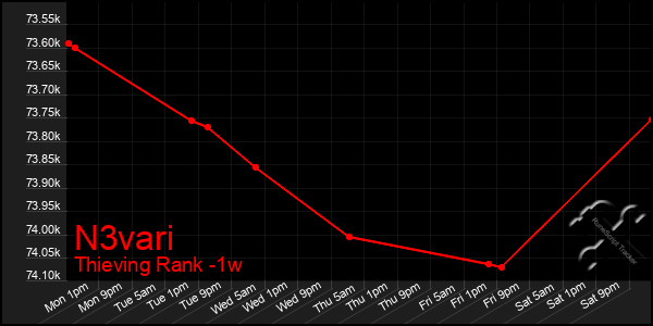 Last 7 Days Graph of N3vari