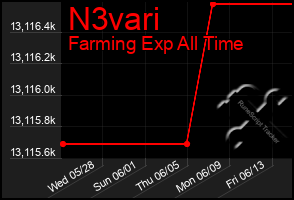 Total Graph of N3vari