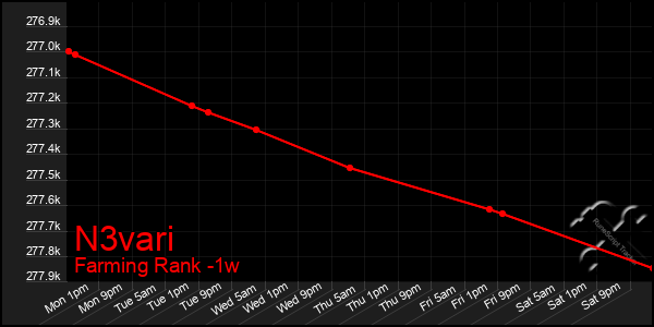 Last 7 Days Graph of N3vari