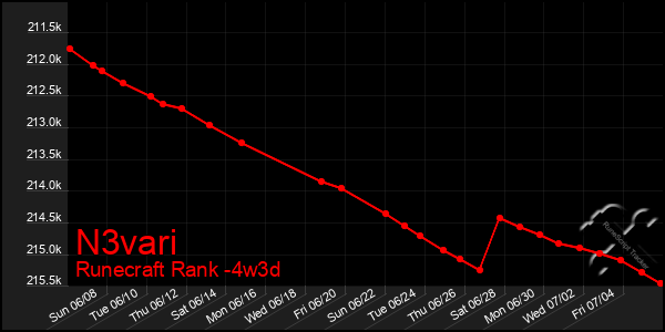 Last 31 Days Graph of N3vari