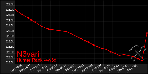 Last 31 Days Graph of N3vari