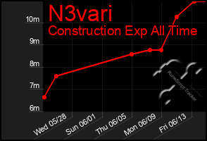 Total Graph of N3vari