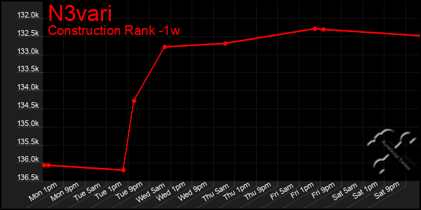 Last 7 Days Graph of N3vari