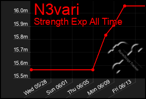 Total Graph of N3vari