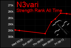 Total Graph of N3vari