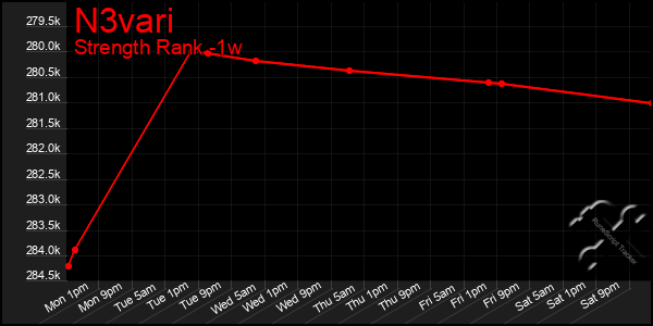 Last 7 Days Graph of N3vari