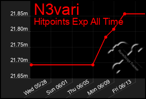 Total Graph of N3vari