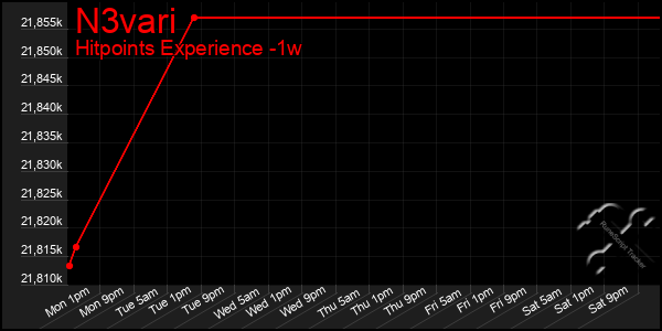 Last 7 Days Graph of N3vari