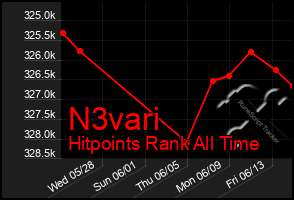 Total Graph of N3vari