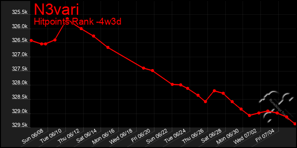 Last 31 Days Graph of N3vari