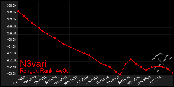 Last 31 Days Graph of N3vari