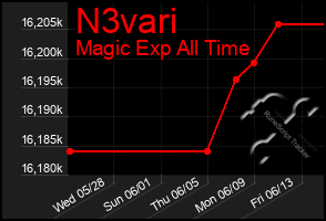 Total Graph of N3vari