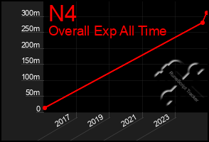 Total Graph of N4