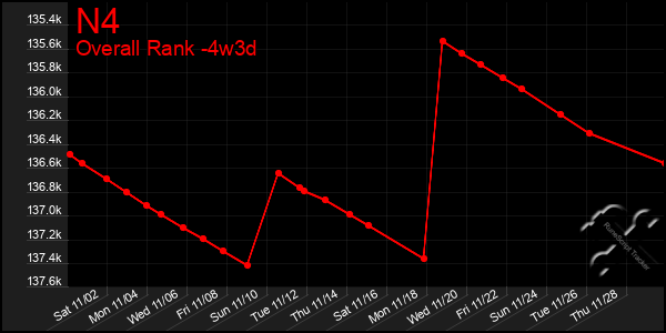 Last 31 Days Graph of N4