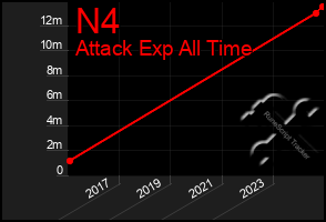 Total Graph of N4