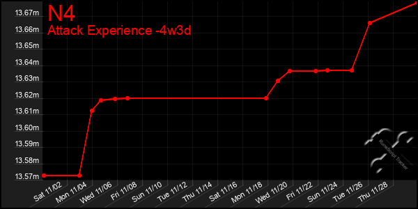 Last 31 Days Graph of N4