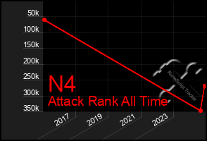 Total Graph of N4