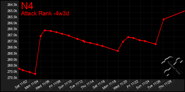 Last 31 Days Graph of N4