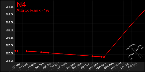 Last 7 Days Graph of N4