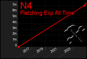 Total Graph of N4