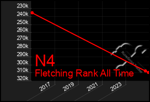 Total Graph of N4