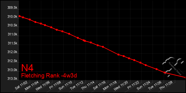 Last 31 Days Graph of N4