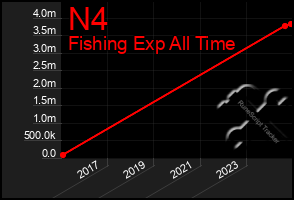 Total Graph of N4