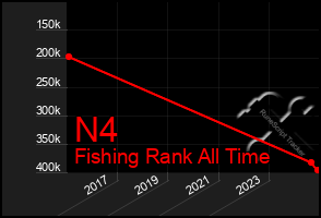 Total Graph of N4