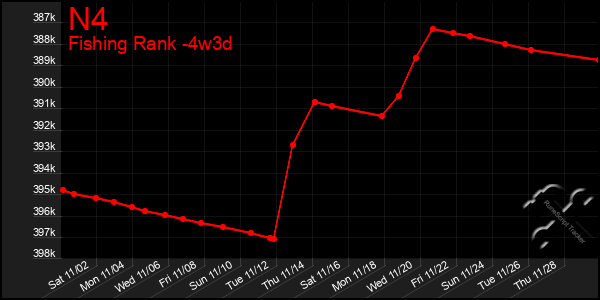 Last 31 Days Graph of N4