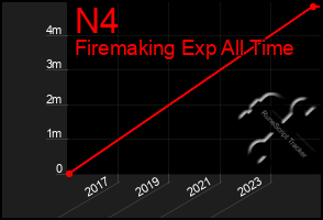 Total Graph of N4