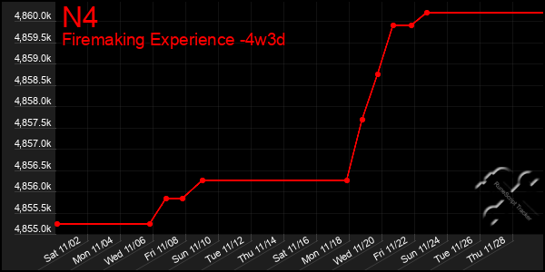 Last 31 Days Graph of N4