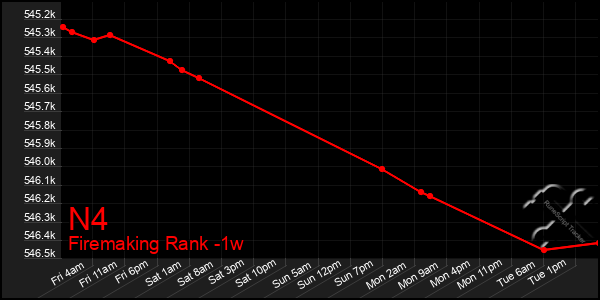 Last 7 Days Graph of N4