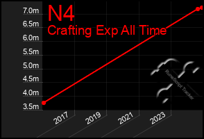 Total Graph of N4