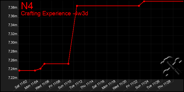 Last 31 Days Graph of N4