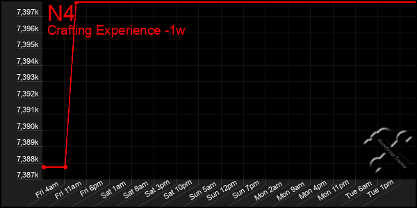 Last 7 Days Graph of N4