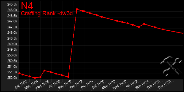 Last 31 Days Graph of N4