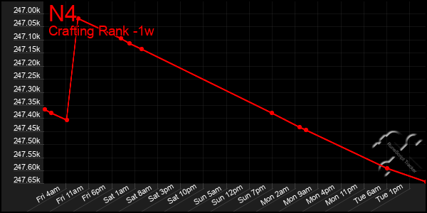 Last 7 Days Graph of N4