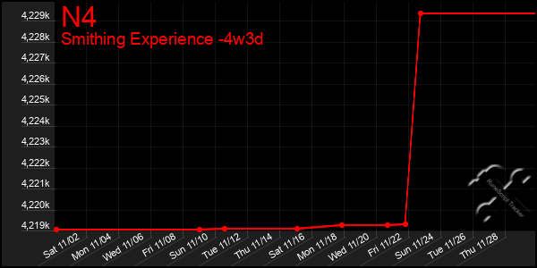 Last 31 Days Graph of N4