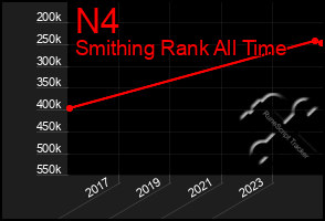 Total Graph of N4