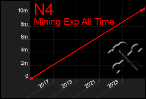 Total Graph of N4