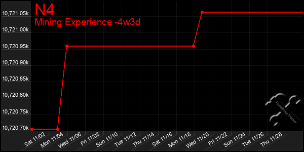 Last 31 Days Graph of N4