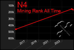 Total Graph of N4