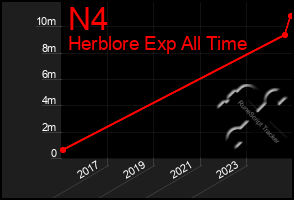 Total Graph of N4