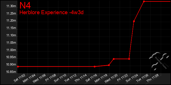 Last 31 Days Graph of N4